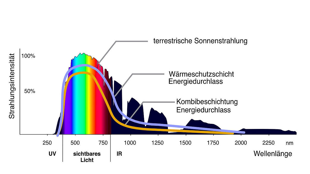 Bild 3: Spektrumsabhängiger Durchlassgrad von Sonnen- und Wärmeschutzbeschichtungen.Quellen: wikipedia.de / glasbase.ch / sigab.ch.