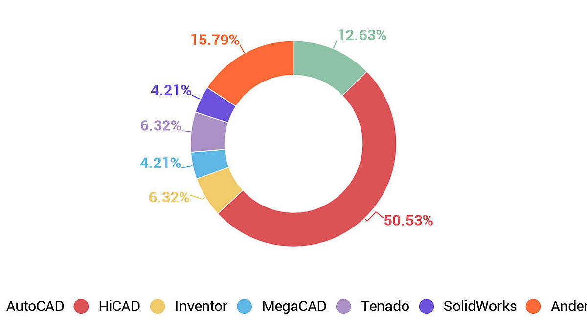 Grafik 3: Marktanteile 3D-Software.
