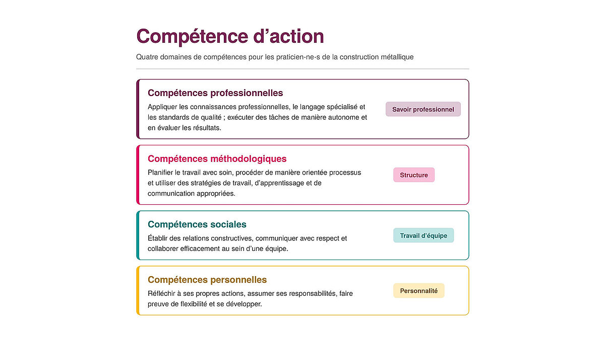 Les quatre domaines de compétences pour les praticien-ne-s de la construction métallique.