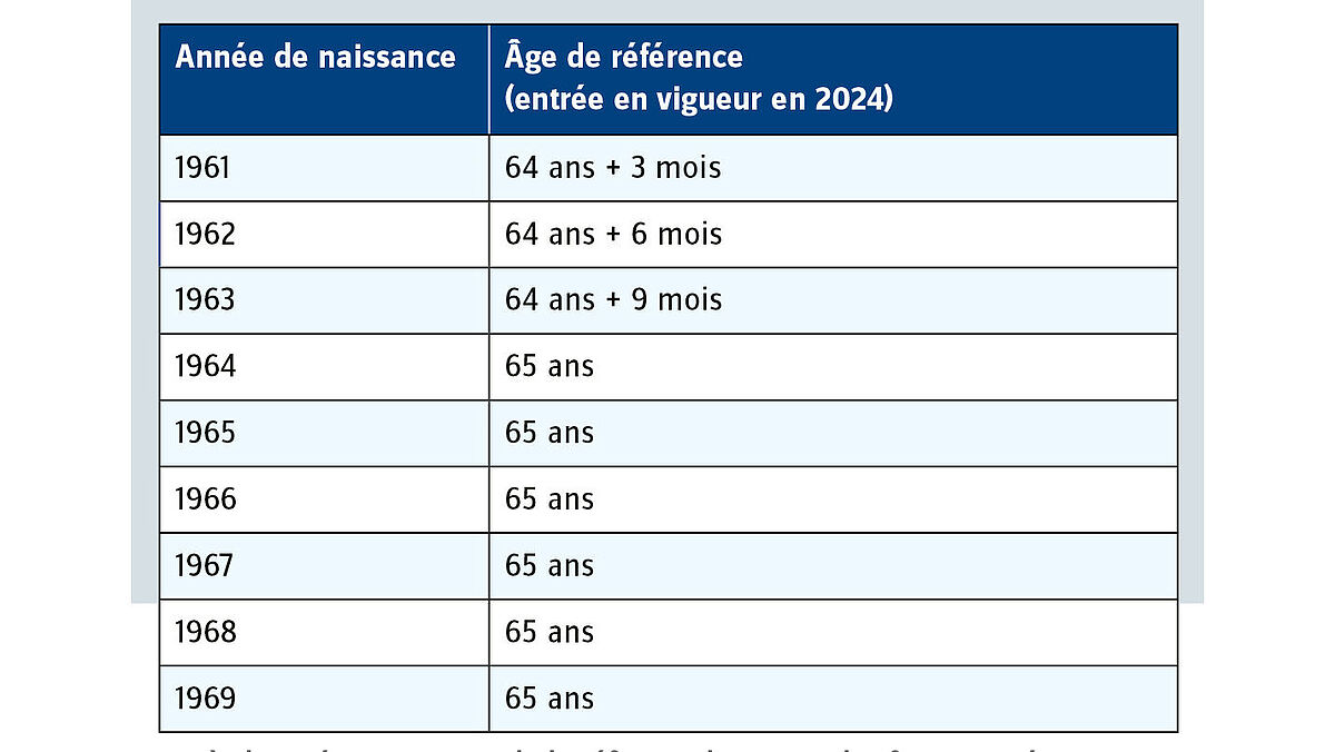 Après l'entrée en vigueur de la réforme de AVS 21, les femmes nées en 1964 et avant travailleront désormais jusqu'à 65 ans. Pour les personnes nées en 1961, 1962 et 1963, l'âge de référence sera progressivement relevé. Source : Office fédéral des assurances sociales.