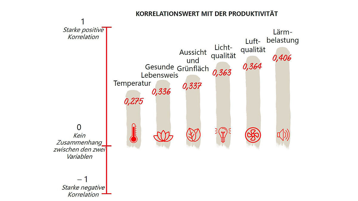 Wenn es um die Produktivität geht, bevorzugen die Mitarbeiter in der Regel Faktoren der Raumqualität wie Licht, Luft und Akustik stärker als andere Merkmale und innovative Dienstleistungen. 