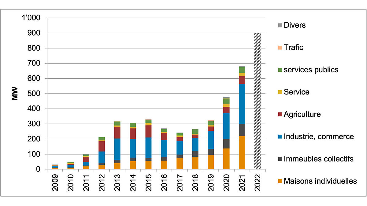 Photo : Swissolar. Statistiques de l’énergie solaire 2021.