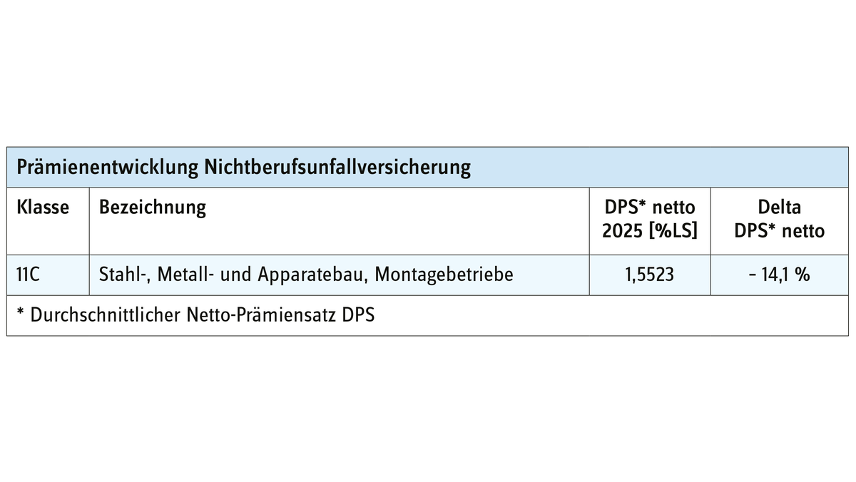 Prämienentwicklung Nichtberufsunfallversicherung