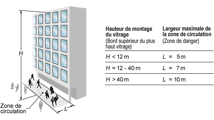 Zone de circulation avec zone de danger.