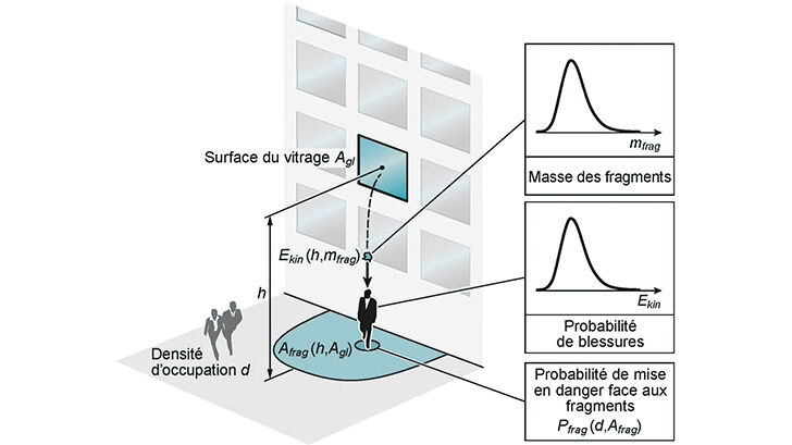 Modèle de risque.