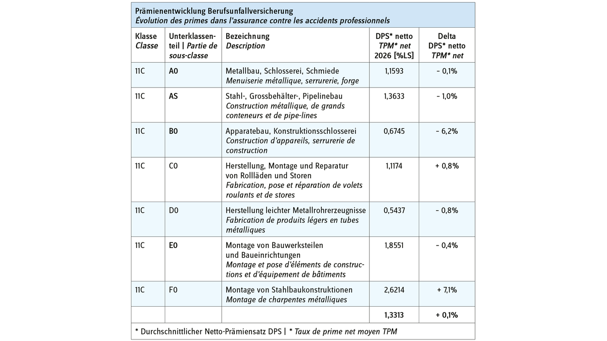 Évolution des primes dans l’assurance contre les accidents professionnels.
