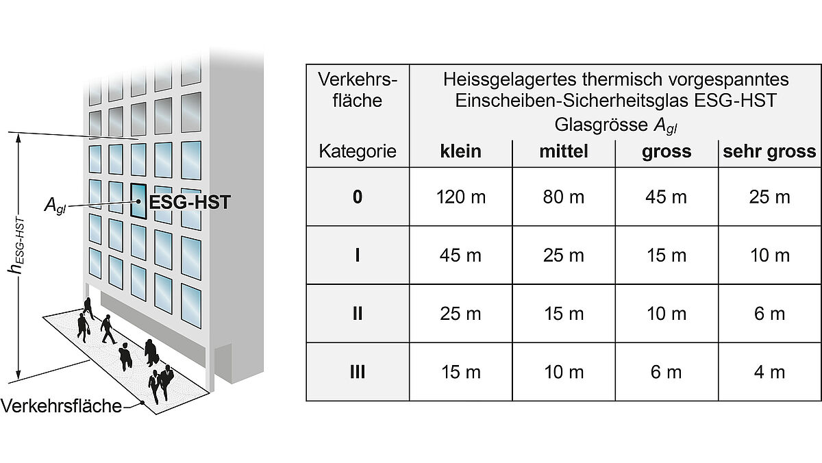 Empfohlene maximale Einbauhöhe  h ESG-HST  von Vertikalverglasungen mit heissgelagertem, thermisch vorgespanntem Einscheiben-Sicherheitsglas (ESG-HST).