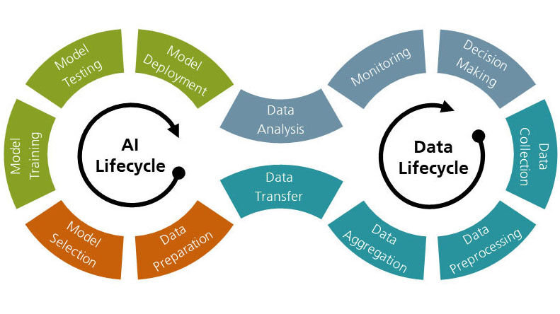 Le framework développé par le projet REMORA garantit un déroulement continu et soutient le cycle de vie des données et de l’intelligence artificielle.