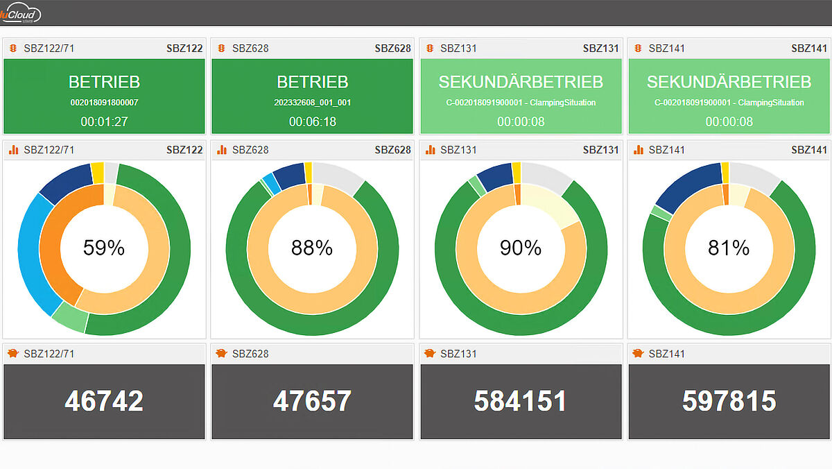 Le reporting automatisé d’EluCloud fournit de précieuses indications pour optimiser les processus de production.