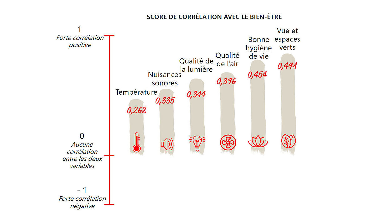 Les vues, les espaces verts et les services pour une bonne hygiène de vie sont sur le podium des exigences dans ce domaine.