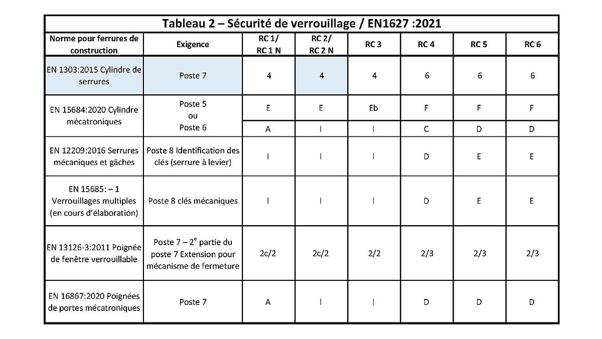 Section du tableau « Sécurité de verrouillage » EN1627:2021. 