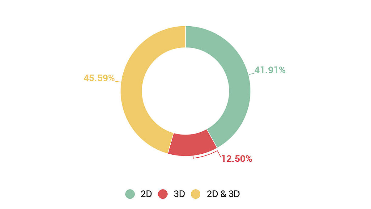 Grafik 2: Unternehmen mit 2D- und 3D-Software.