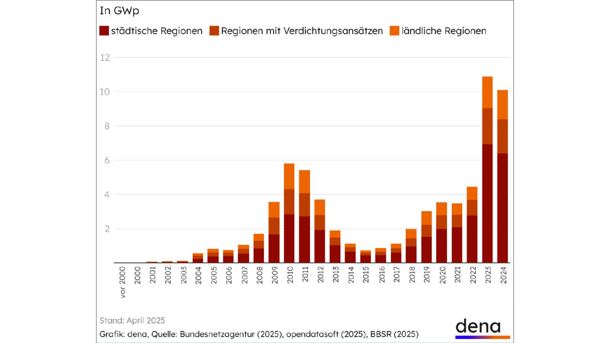 Entwicklung der gebäudenahen Photovoltaik in Deutschland: In den Jahren 2023 und 2024 wurden in Deutschland jeweils mehr als 10 Gigawatt neue Solarstrom-Erzeugungskapazität zugebaut.