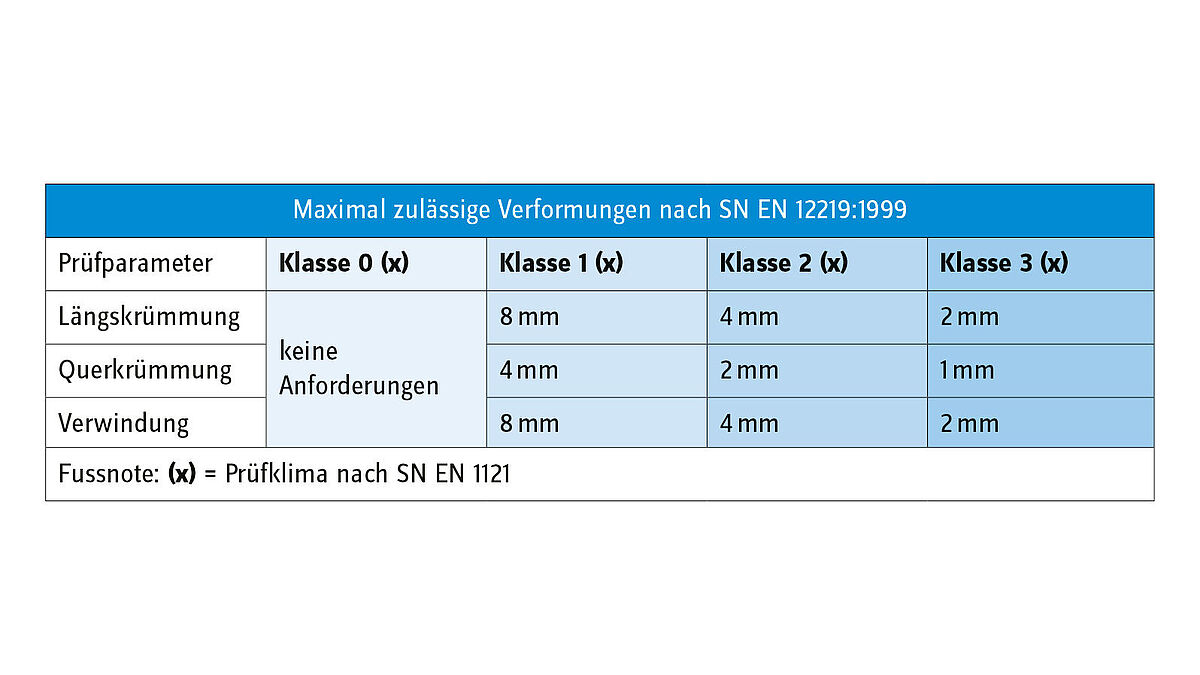 Tabelle 2: Maximal zulässige Verformungen nach SN EN 12219:1999 «Türen – Klimaeinflüsse – Anforderungen und Klassifizierung».